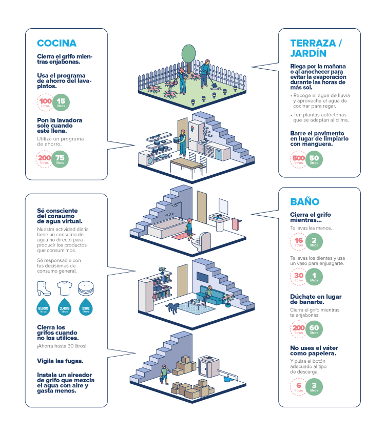 Esquema sobre el agua